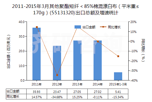 2011-2015年3月其他聚酯短纖＜85%棉混漂白布（平米重≤170g）(55131320)出口總額及增速統(tǒng)計